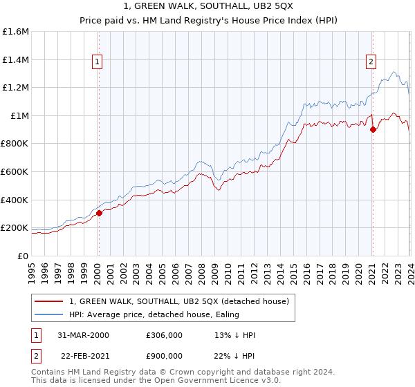 1, GREEN WALK, SOUTHALL, UB2 5QX: Price paid vs HM Land Registry's House Price Index