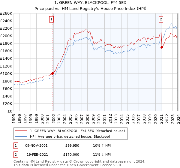 1, GREEN WAY, BLACKPOOL, FY4 5EX: Price paid vs HM Land Registry's House Price Index