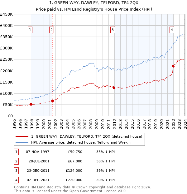1, GREEN WAY, DAWLEY, TELFORD, TF4 2QX: Price paid vs HM Land Registry's House Price Index
