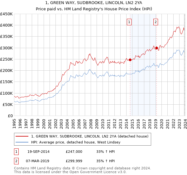 1, GREEN WAY, SUDBROOKE, LINCOLN, LN2 2YA: Price paid vs HM Land Registry's House Price Index