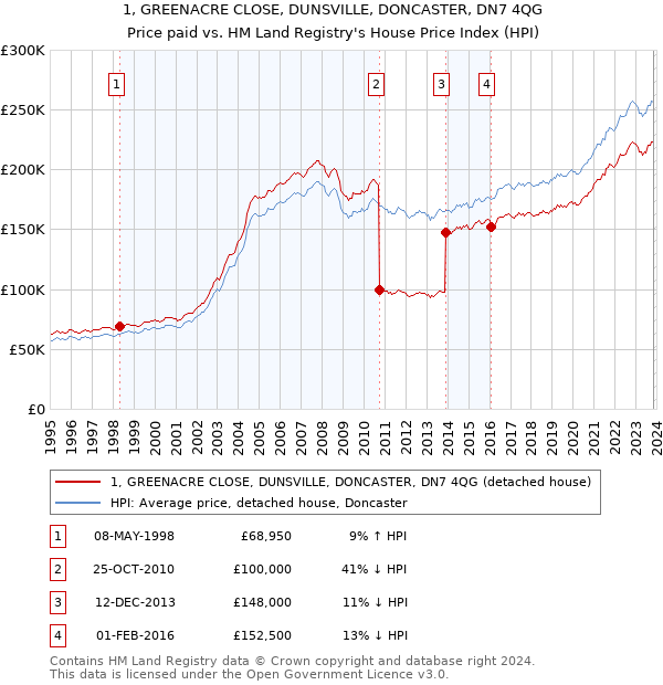 1, GREENACRE CLOSE, DUNSVILLE, DONCASTER, DN7 4QG: Price paid vs HM Land Registry's House Price Index