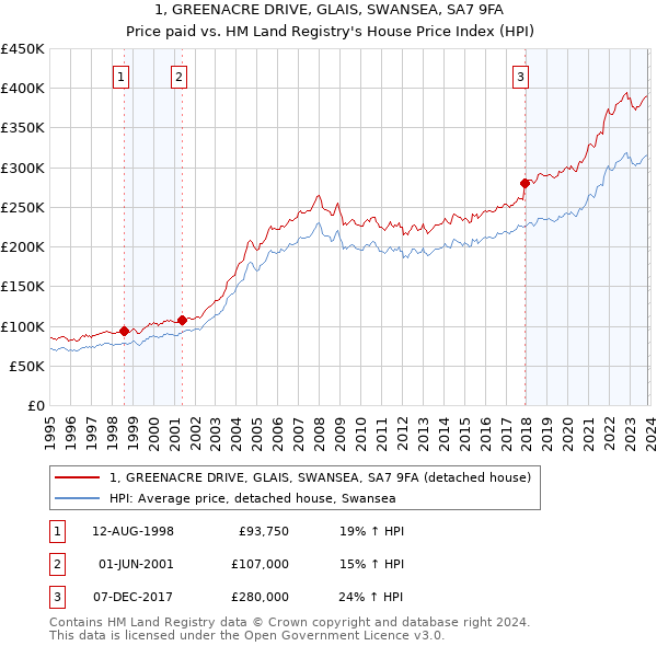 1, GREENACRE DRIVE, GLAIS, SWANSEA, SA7 9FA: Price paid vs HM Land Registry's House Price Index