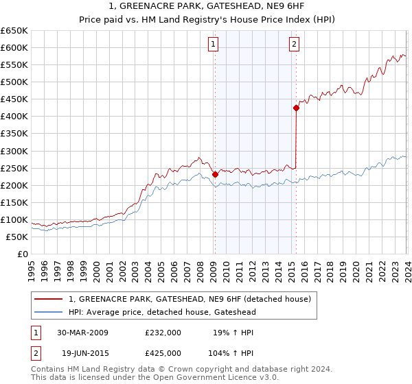 1, GREENACRE PARK, GATESHEAD, NE9 6HF: Price paid vs HM Land Registry's House Price Index
