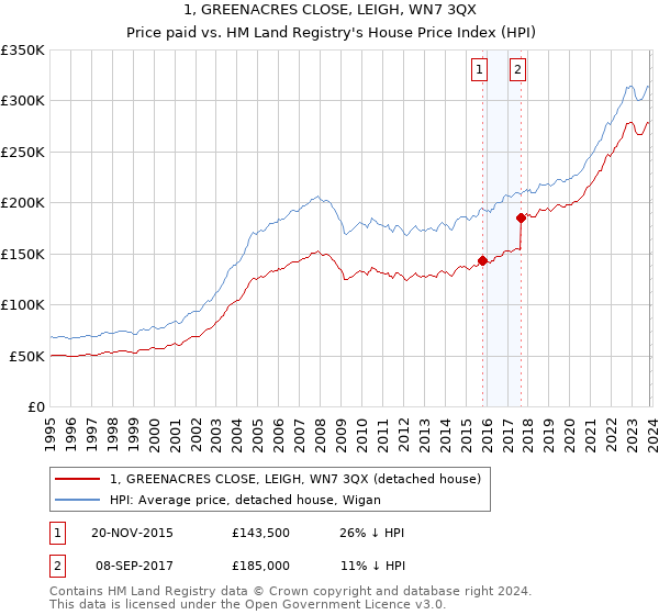 1, GREENACRES CLOSE, LEIGH, WN7 3QX: Price paid vs HM Land Registry's House Price Index