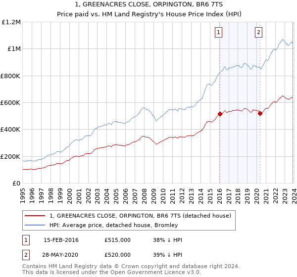 1, GREENACRES CLOSE, ORPINGTON, BR6 7TS: Price paid vs HM Land Registry's House Price Index