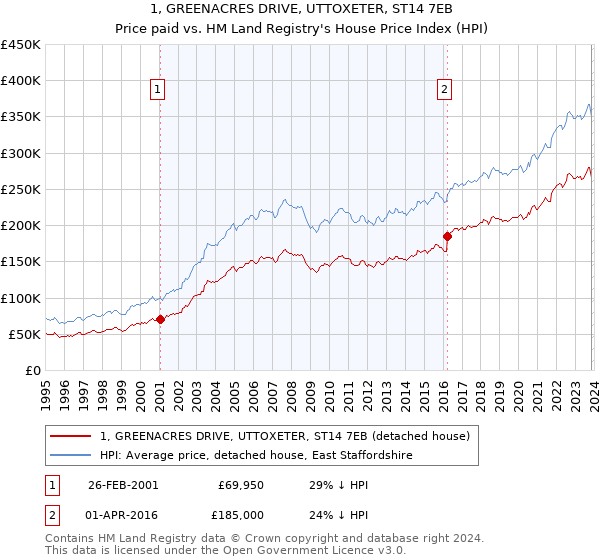 1, GREENACRES DRIVE, UTTOXETER, ST14 7EB: Price paid vs HM Land Registry's House Price Index