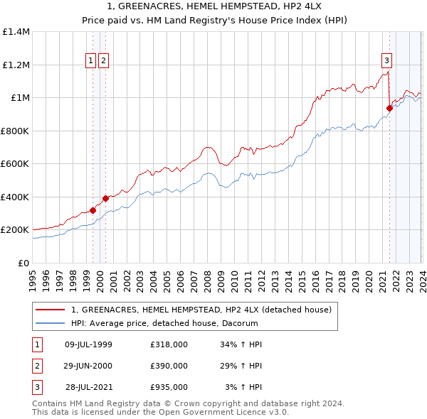 1, GREENACRES, HEMEL HEMPSTEAD, HP2 4LX: Price paid vs HM Land Registry's House Price Index