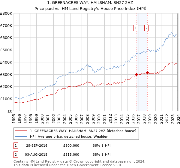 1, GREENACRES WAY, HAILSHAM, BN27 2HZ: Price paid vs HM Land Registry's House Price Index