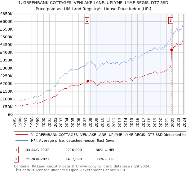1, GREENBANK COTTAGES, VENLAKE LANE, UPLYME, LYME REGIS, DT7 3SD: Price paid vs HM Land Registry's House Price Index