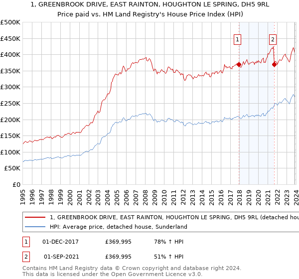 1, GREENBROOK DRIVE, EAST RAINTON, HOUGHTON LE SPRING, DH5 9RL: Price paid vs HM Land Registry's House Price Index