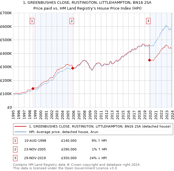 1, GREENBUSHES CLOSE, RUSTINGTON, LITTLEHAMPTON, BN16 2SA: Price paid vs HM Land Registry's House Price Index