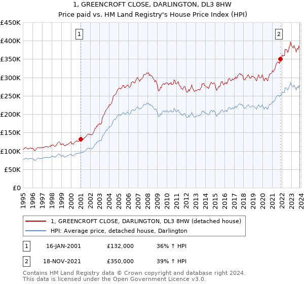 1, GREENCROFT CLOSE, DARLINGTON, DL3 8HW: Price paid vs HM Land Registry's House Price Index