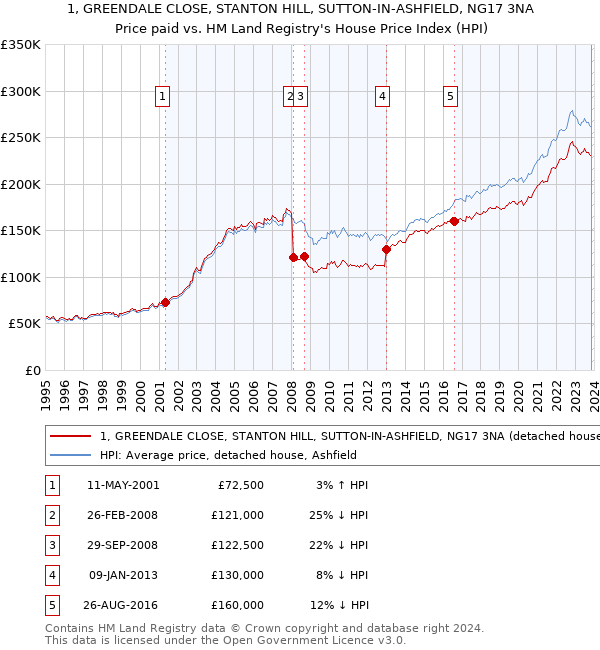 1, GREENDALE CLOSE, STANTON HILL, SUTTON-IN-ASHFIELD, NG17 3NA: Price paid vs HM Land Registry's House Price Index