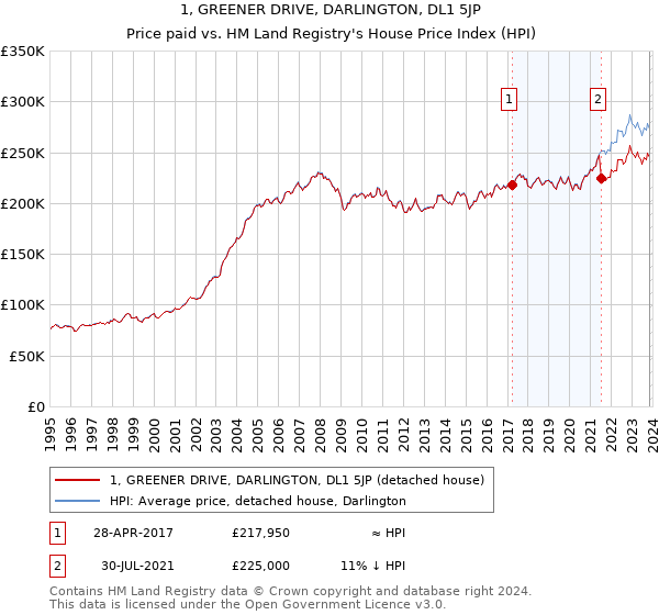 1, GREENER DRIVE, DARLINGTON, DL1 5JP: Price paid vs HM Land Registry's House Price Index