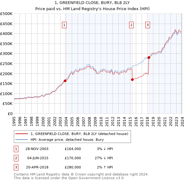 1, GREENFIELD CLOSE, BURY, BL8 2LY: Price paid vs HM Land Registry's House Price Index