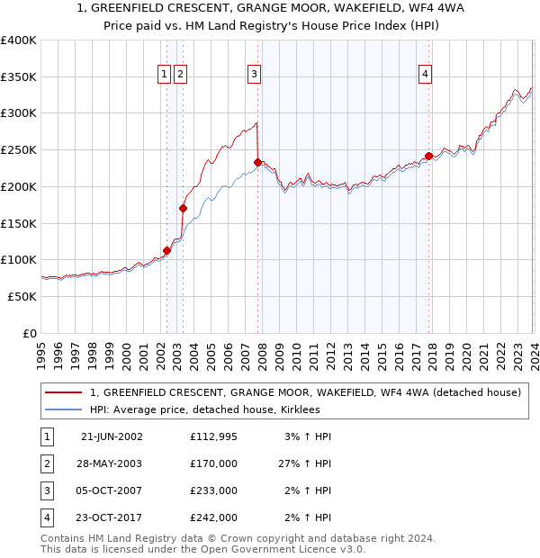 1, GREENFIELD CRESCENT, GRANGE MOOR, WAKEFIELD, WF4 4WA: Price paid vs HM Land Registry's House Price Index