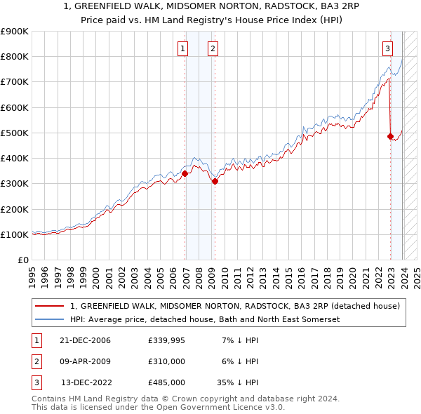 1, GREENFIELD WALK, MIDSOMER NORTON, RADSTOCK, BA3 2RP: Price paid vs HM Land Registry's House Price Index