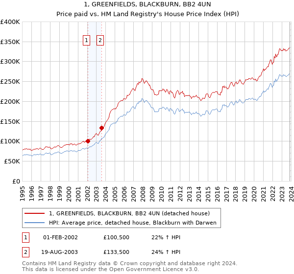 1, GREENFIELDS, BLACKBURN, BB2 4UN: Price paid vs HM Land Registry's House Price Index