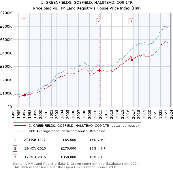 1, GREENFIELDS, GOSFIELD, HALSTEAD, CO9 1TR: Price paid vs HM Land Registry's House Price Index