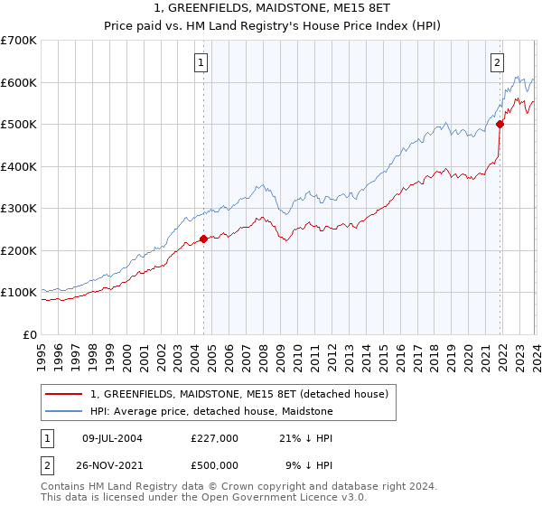 1, GREENFIELDS, MAIDSTONE, ME15 8ET: Price paid vs HM Land Registry's House Price Index