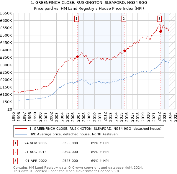 1, GREENFINCH CLOSE, RUSKINGTON, SLEAFORD, NG34 9GG: Price paid vs HM Land Registry's House Price Index