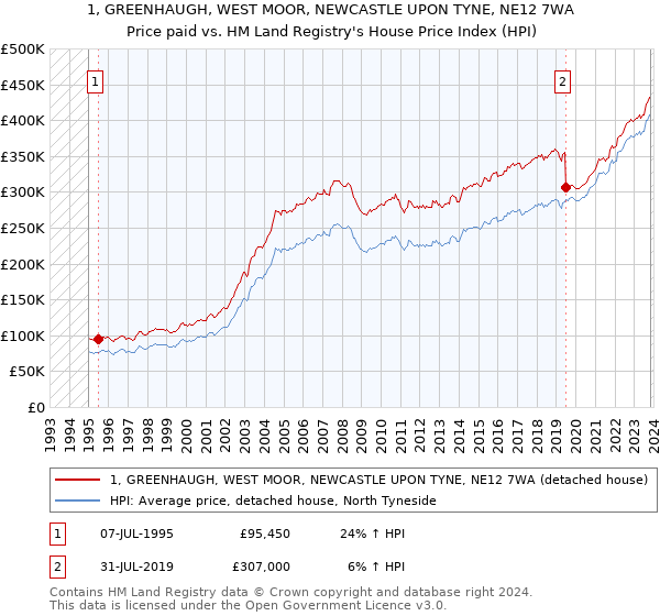 1, GREENHAUGH, WEST MOOR, NEWCASTLE UPON TYNE, NE12 7WA: Price paid vs HM Land Registry's House Price Index