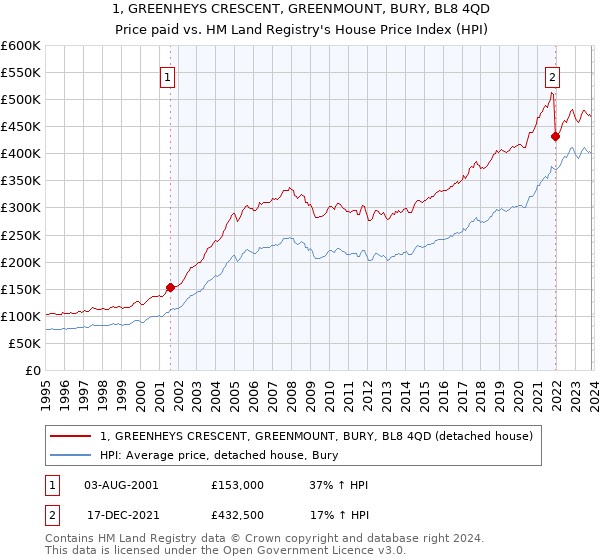 1, GREENHEYS CRESCENT, GREENMOUNT, BURY, BL8 4QD: Price paid vs HM Land Registry's House Price Index