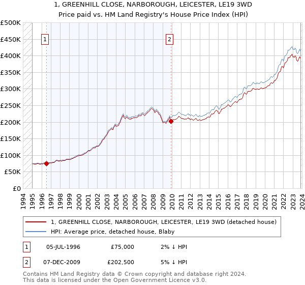 1, GREENHILL CLOSE, NARBOROUGH, LEICESTER, LE19 3WD: Price paid vs HM Land Registry's House Price Index