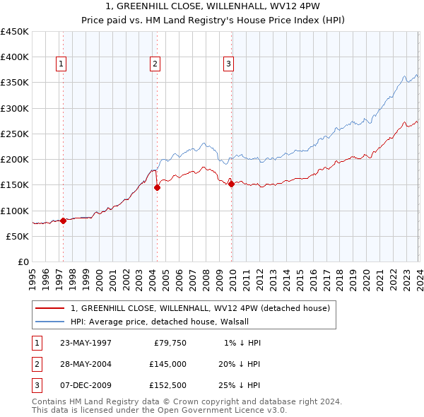 1, GREENHILL CLOSE, WILLENHALL, WV12 4PW: Price paid vs HM Land Registry's House Price Index