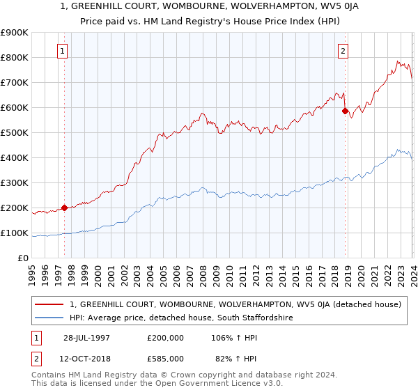 1, GREENHILL COURT, WOMBOURNE, WOLVERHAMPTON, WV5 0JA: Price paid vs HM Land Registry's House Price Index