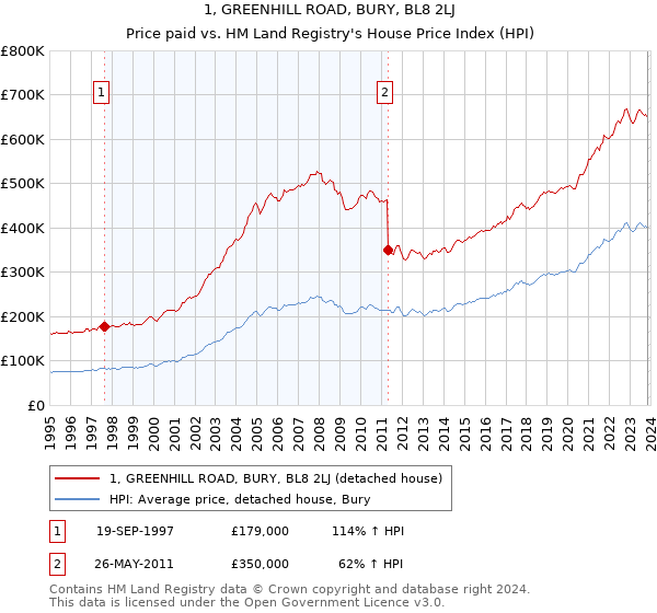 1, GREENHILL ROAD, BURY, BL8 2LJ: Price paid vs HM Land Registry's House Price Index