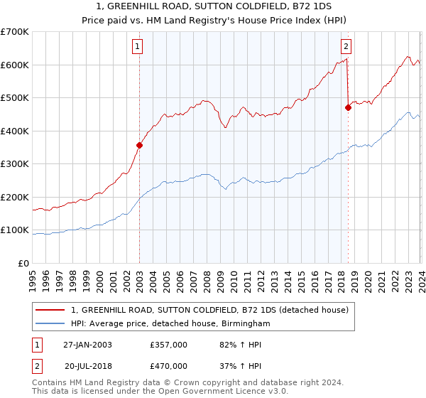 1, GREENHILL ROAD, SUTTON COLDFIELD, B72 1DS: Price paid vs HM Land Registry's House Price Index