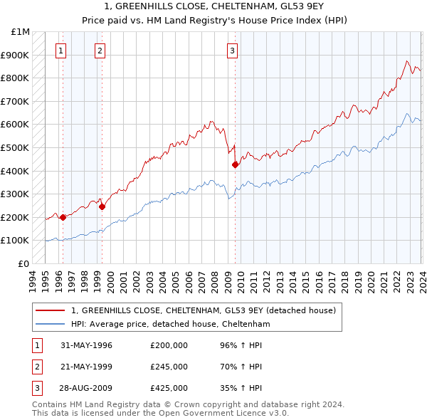 1, GREENHILLS CLOSE, CHELTENHAM, GL53 9EY: Price paid vs HM Land Registry's House Price Index