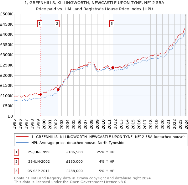 1, GREENHILLS, KILLINGWORTH, NEWCASTLE UPON TYNE, NE12 5BA: Price paid vs HM Land Registry's House Price Index