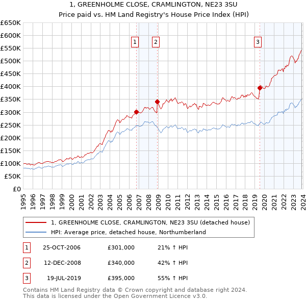 1, GREENHOLME CLOSE, CRAMLINGTON, NE23 3SU: Price paid vs HM Land Registry's House Price Index