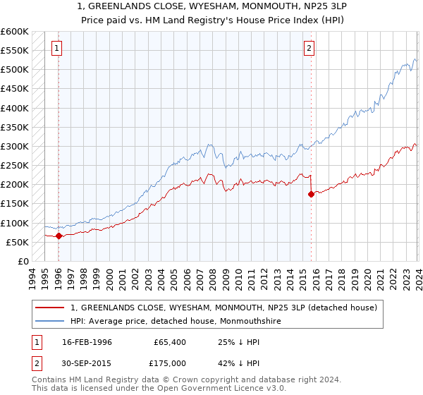 1, GREENLANDS CLOSE, WYESHAM, MONMOUTH, NP25 3LP: Price paid vs HM Land Registry's House Price Index