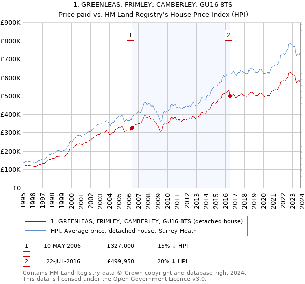 1, GREENLEAS, FRIMLEY, CAMBERLEY, GU16 8TS: Price paid vs HM Land Registry's House Price Index
