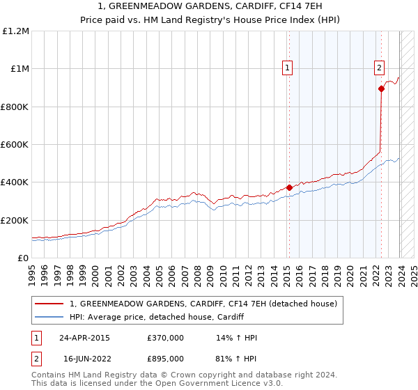 1, GREENMEADOW GARDENS, CARDIFF, CF14 7EH: Price paid vs HM Land Registry's House Price Index