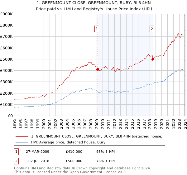 1, GREENMOUNT CLOSE, GREENMOUNT, BURY, BL8 4HN: Price paid vs HM Land Registry's House Price Index