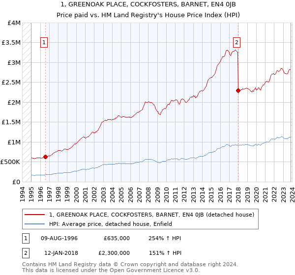 1, GREENOAK PLACE, COCKFOSTERS, BARNET, EN4 0JB: Price paid vs HM Land Registry's House Price Index
