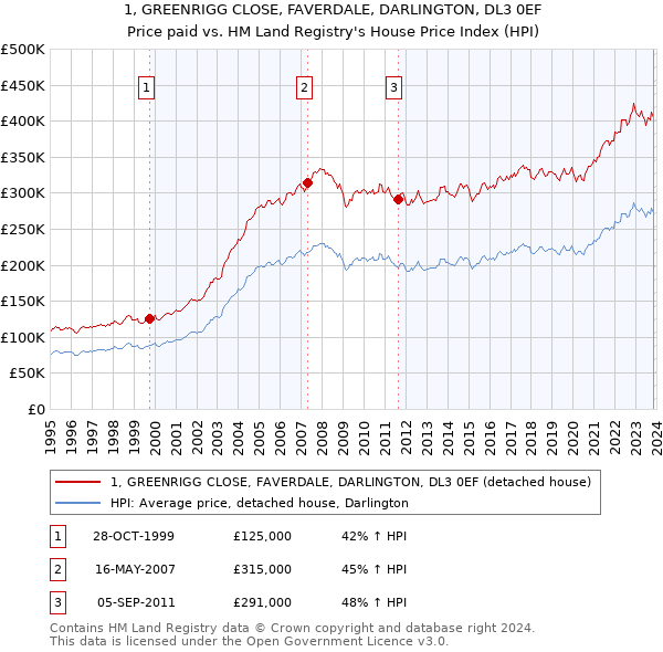 1, GREENRIGG CLOSE, FAVERDALE, DARLINGTON, DL3 0EF: Price paid vs HM Land Registry's House Price Index