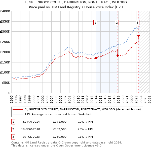 1, GREENROYD COURT, DARRINGTON, PONTEFRACT, WF8 3BG: Price paid vs HM Land Registry's House Price Index