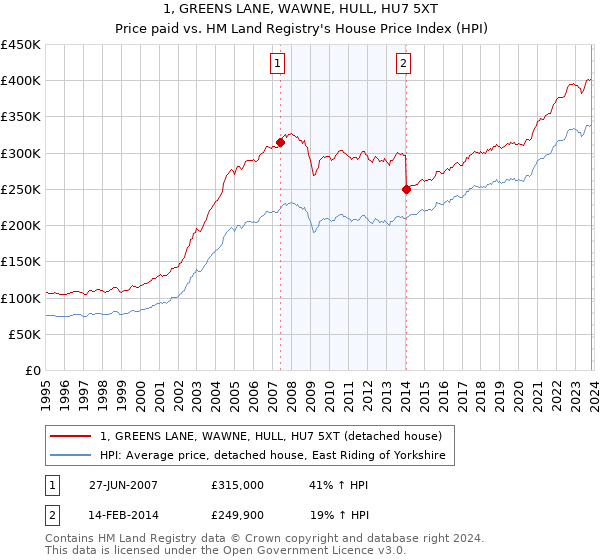1, GREENS LANE, WAWNE, HULL, HU7 5XT: Price paid vs HM Land Registry's House Price Index