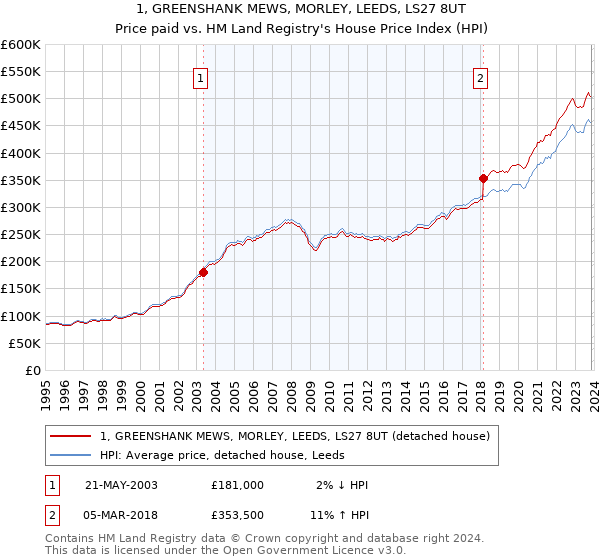 1, GREENSHANK MEWS, MORLEY, LEEDS, LS27 8UT: Price paid vs HM Land Registry's House Price Index