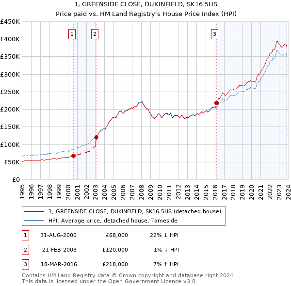 1, GREENSIDE CLOSE, DUKINFIELD, SK16 5HS: Price paid vs HM Land Registry's House Price Index