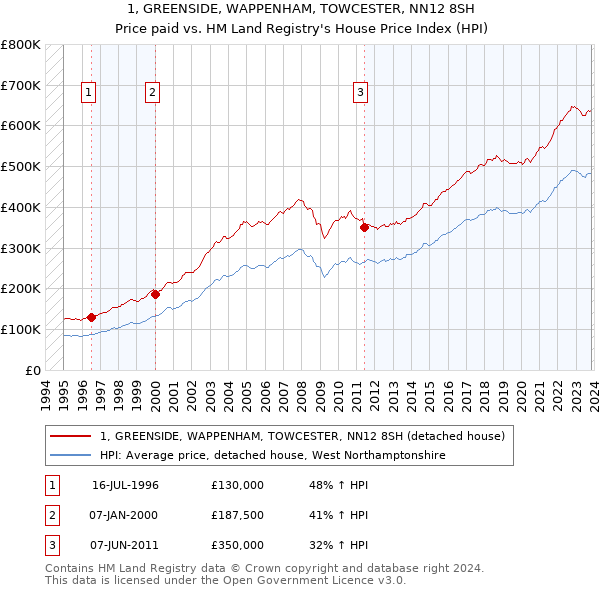 1, GREENSIDE, WAPPENHAM, TOWCESTER, NN12 8SH: Price paid vs HM Land Registry's House Price Index
