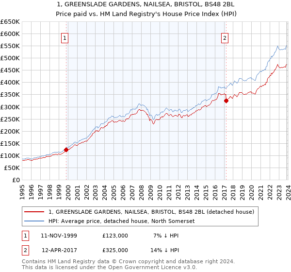 1, GREENSLADE GARDENS, NAILSEA, BRISTOL, BS48 2BL: Price paid vs HM Land Registry's House Price Index