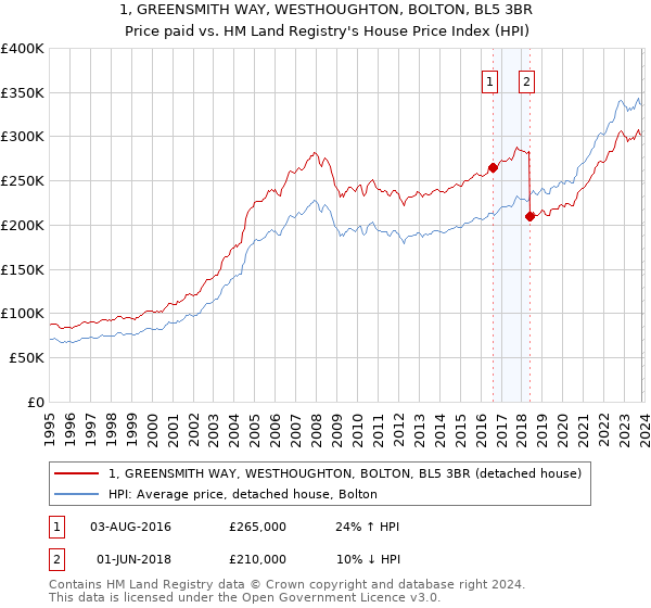 1, GREENSMITH WAY, WESTHOUGHTON, BOLTON, BL5 3BR: Price paid vs HM Land Registry's House Price Index