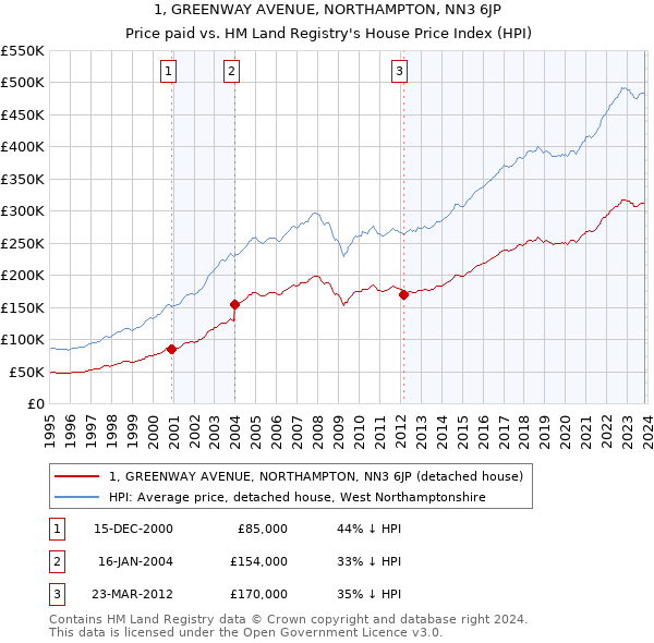 1, GREENWAY AVENUE, NORTHAMPTON, NN3 6JP: Price paid vs HM Land Registry's House Price Index