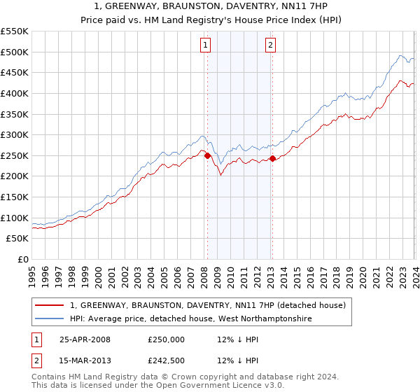1, GREENWAY, BRAUNSTON, DAVENTRY, NN11 7HP: Price paid vs HM Land Registry's House Price Index